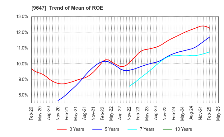 9647 KYOWA ENGINEERING CONSULTANTS CO.,LTD.: Trend of Mean of ROE