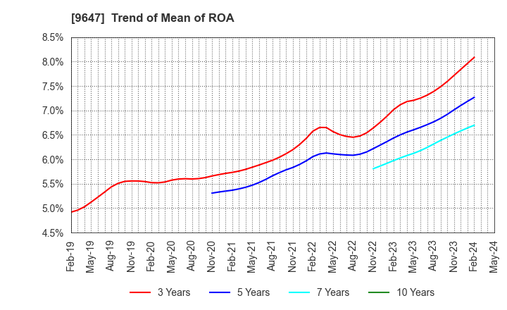 9647 KYOWA ENGINEERING CONSULTANTS CO.,LTD.: Trend of Mean of ROA