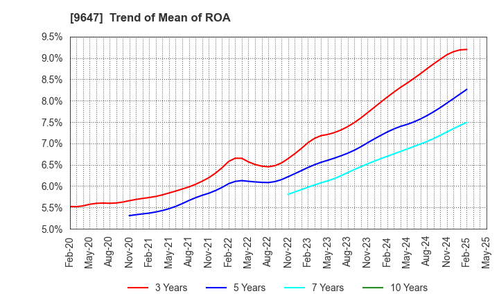 9647 KYOWA ENGINEERING CONSULTANTS CO.,LTD.: Trend of Mean of ROA