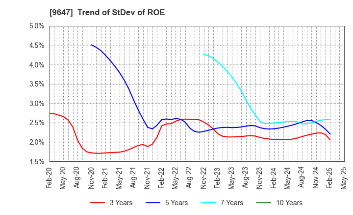 9647 KYOWA ENGINEERING CONSULTANTS CO.,LTD.: Trend of StDev of ROE