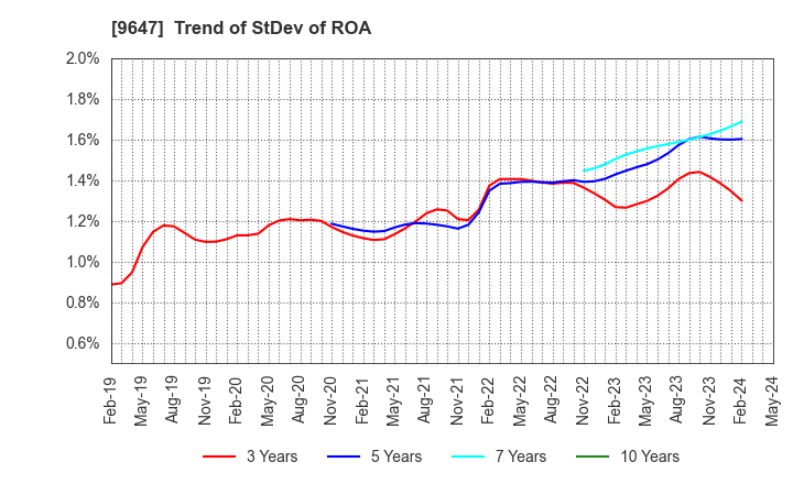 9647 KYOWA ENGINEERING CONSULTANTS CO.,LTD.: Trend of StDev of ROA