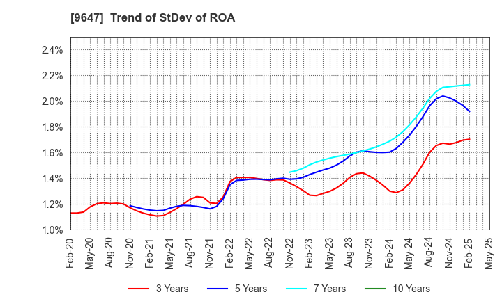 9647 KYOWA ENGINEERING CONSULTANTS CO.,LTD.: Trend of StDev of ROA