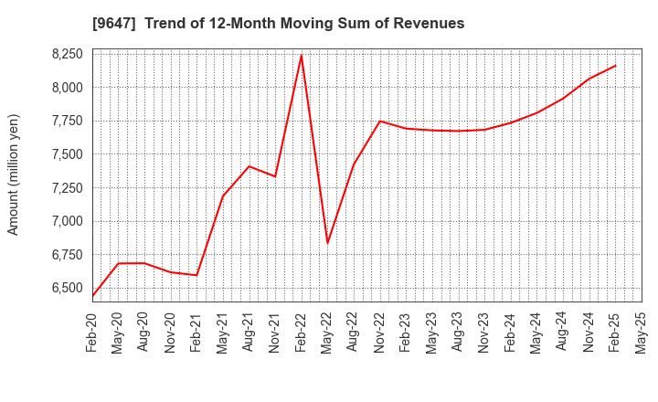 9647 KYOWA ENGINEERING CONSULTANTS CO.,LTD.: Trend of 12-Month Moving Sum of Revenues