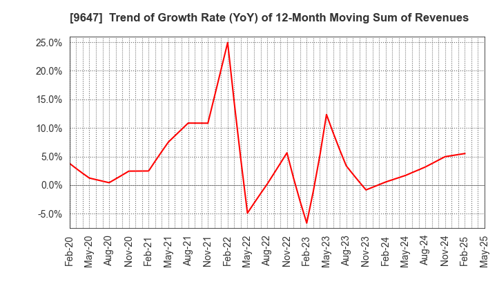 9647 KYOWA ENGINEERING CONSULTANTS CO.,LTD.: Trend of Growth Rate (YoY) of 12-Month Moving Sum of Revenues