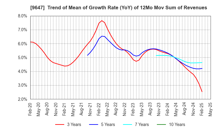 9647 KYOWA ENGINEERING CONSULTANTS CO.,LTD.: Trend of Mean of Growth Rate (YoY) of 12Mo Mov Sum of Revenues