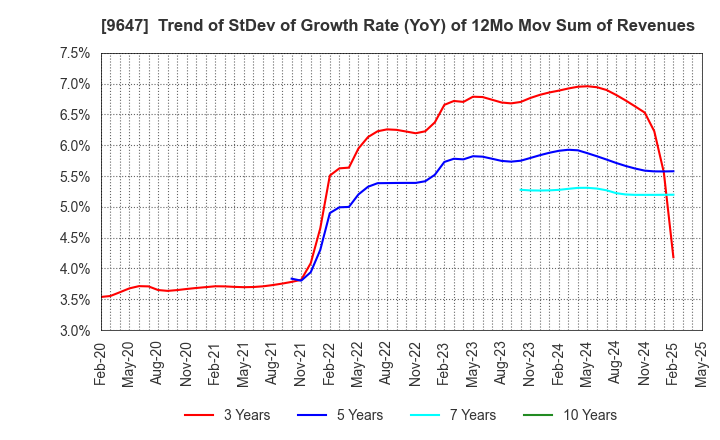9647 KYOWA ENGINEERING CONSULTANTS CO.,LTD.: Trend of StDev of Growth Rate (YoY) of 12Mo Mov Sum of Revenues