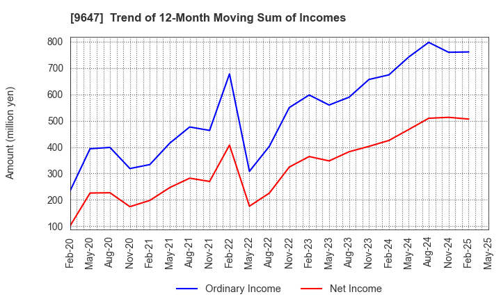 9647 KYOWA ENGINEERING CONSULTANTS CO.,LTD.: Trend of 12-Month Moving Sum of Incomes