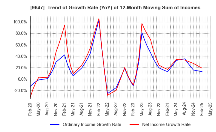 9647 KYOWA ENGINEERING CONSULTANTS CO.,LTD.: Trend of Growth Rate (YoY) of 12-Month Moving Sum of Incomes