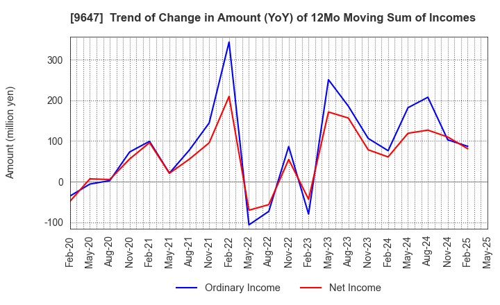 9647 KYOWA ENGINEERING CONSULTANTS CO.,LTD.: Trend of Change in Amount (YoY) of 12Mo Moving Sum of Incomes