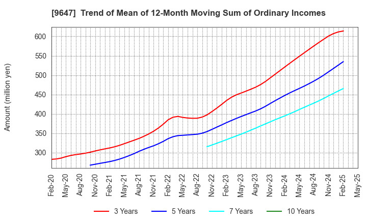 9647 KYOWA ENGINEERING CONSULTANTS CO.,LTD.: Trend of Mean of 12-Month Moving Sum of Ordinary Incomes