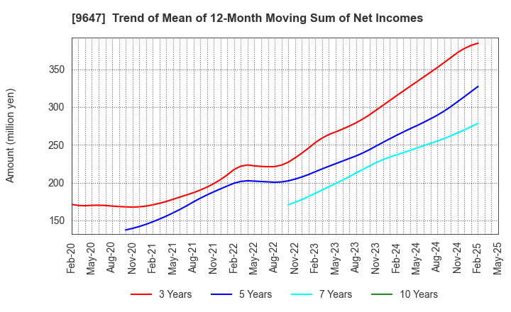 9647 KYOWA ENGINEERING CONSULTANTS CO.,LTD.: Trend of Mean of 12-Month Moving Sum of Net Incomes