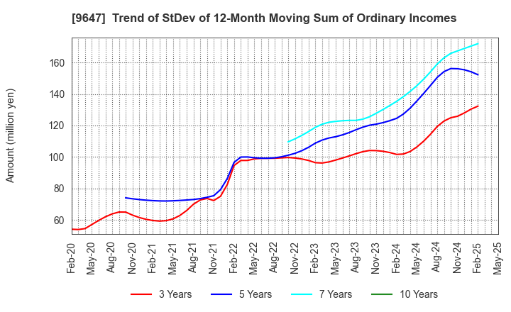 9647 KYOWA ENGINEERING CONSULTANTS CO.,LTD.: Trend of StDev of 12-Month Moving Sum of Ordinary Incomes