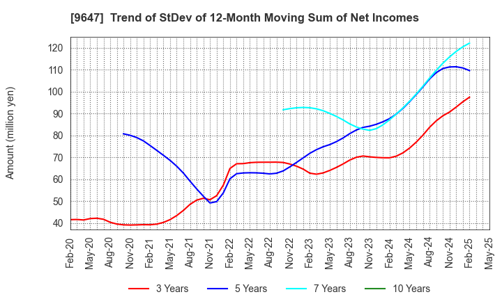 9647 KYOWA ENGINEERING CONSULTANTS CO.,LTD.: Trend of StDev of 12-Month Moving Sum of Net Incomes