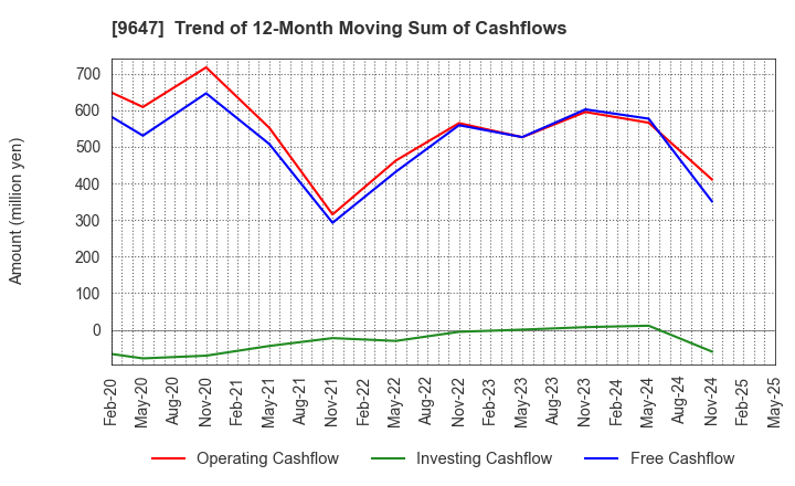 9647 KYOWA ENGINEERING CONSULTANTS CO.,LTD.: Trend of 12-Month Moving Sum of Cashflows