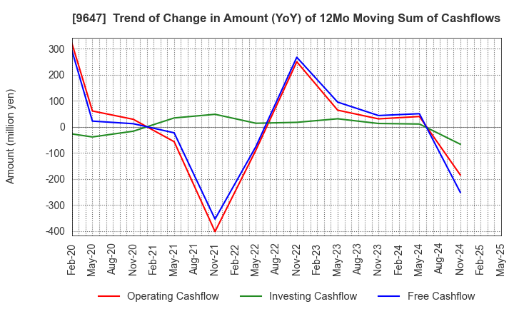 9647 KYOWA ENGINEERING CONSULTANTS CO.,LTD.: Trend of Change in Amount (YoY) of 12Mo Moving Sum of Cashflows