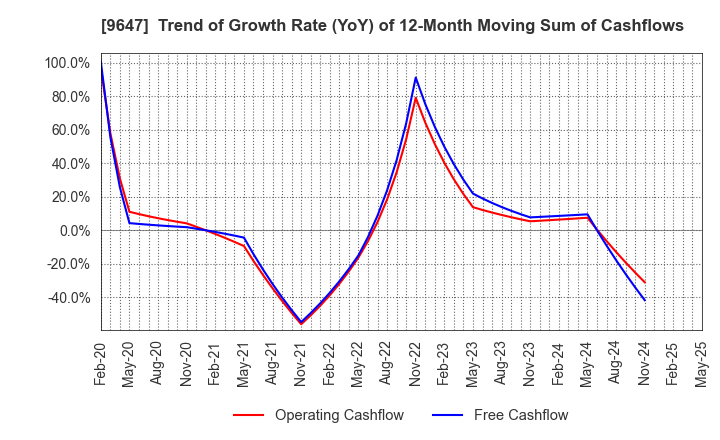 9647 KYOWA ENGINEERING CONSULTANTS CO.,LTD.: Trend of Growth Rate (YoY) of 12-Month Moving Sum of Cashflows