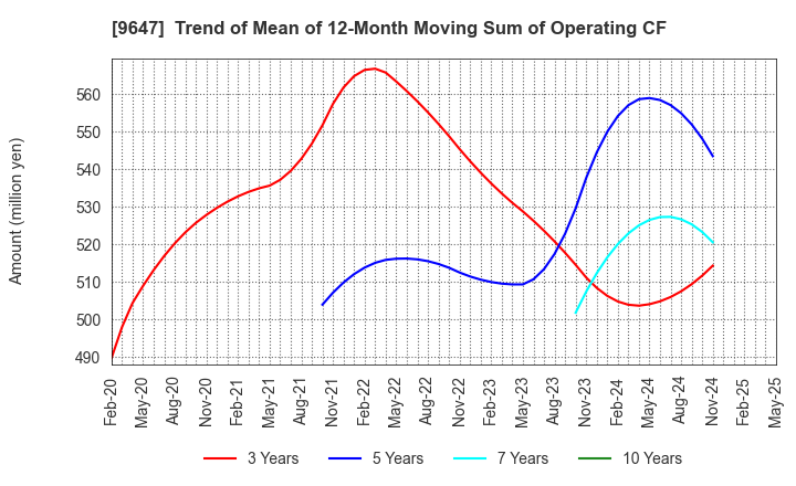 9647 KYOWA ENGINEERING CONSULTANTS CO.,LTD.: Trend of Mean of 12-Month Moving Sum of Operating CF