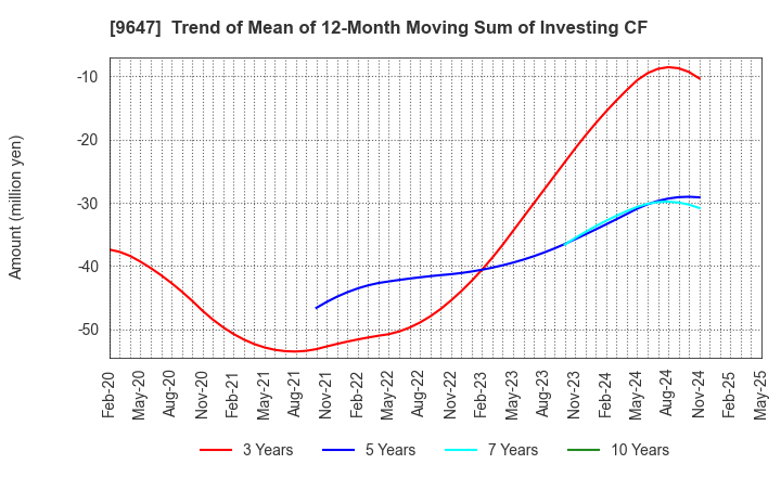 9647 KYOWA ENGINEERING CONSULTANTS CO.,LTD.: Trend of Mean of 12-Month Moving Sum of Investing CF