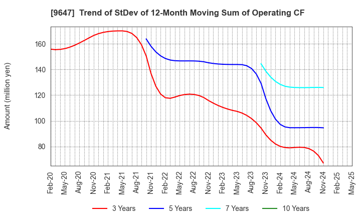 9647 KYOWA ENGINEERING CONSULTANTS CO.,LTD.: Trend of StDev of 12-Month Moving Sum of Operating CF