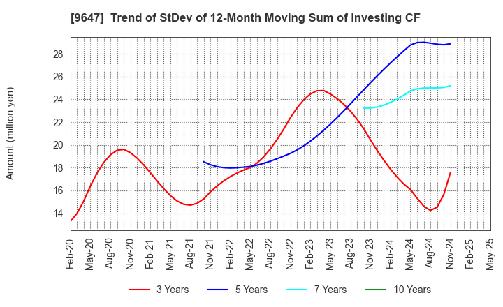 9647 KYOWA ENGINEERING CONSULTANTS CO.,LTD.: Trend of StDev of 12-Month Moving Sum of Investing CF