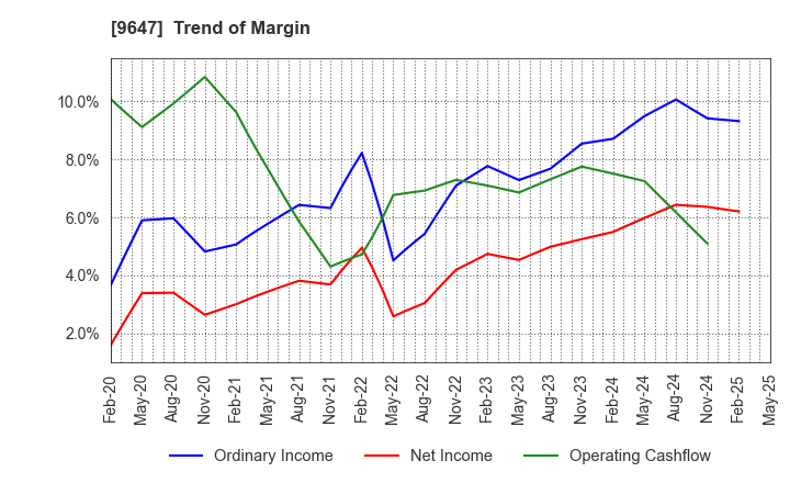 9647 KYOWA ENGINEERING CONSULTANTS CO.,LTD.: Trend of Margin