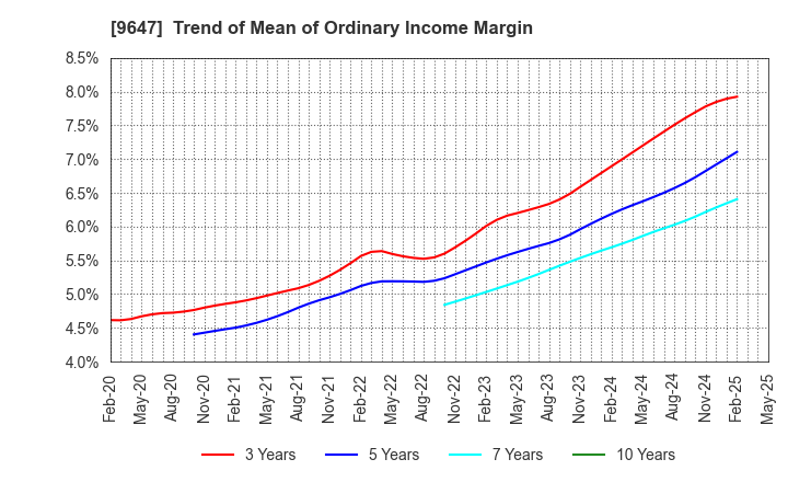 9647 KYOWA ENGINEERING CONSULTANTS CO.,LTD.: Trend of Mean of Ordinary Income Margin