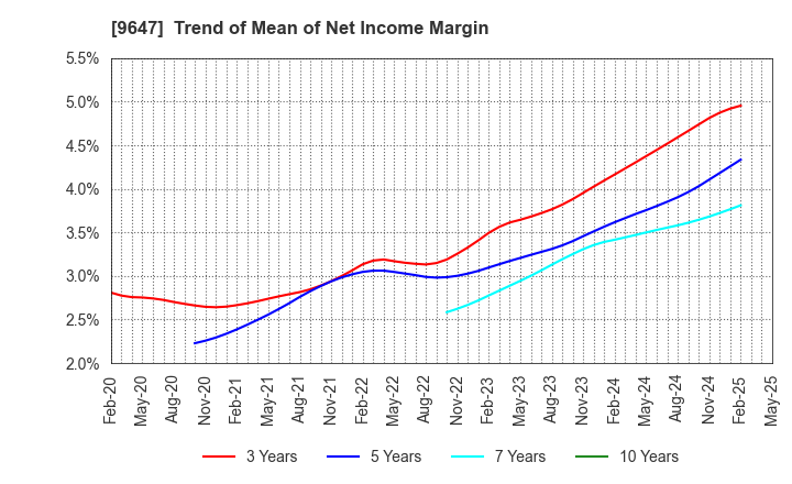 9647 KYOWA ENGINEERING CONSULTANTS CO.,LTD.: Trend of Mean of Net Income Margin