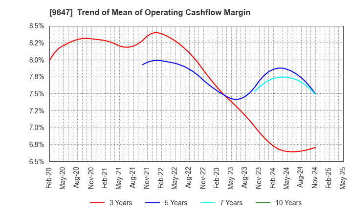 9647 KYOWA ENGINEERING CONSULTANTS CO.,LTD.: Trend of Mean of Operating Cashflow Margin