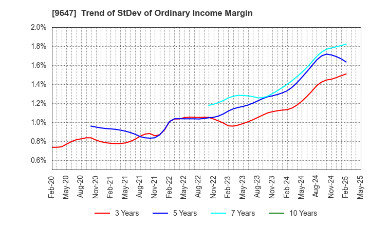 9647 KYOWA ENGINEERING CONSULTANTS CO.,LTD.: Trend of StDev of Ordinary Income Margin