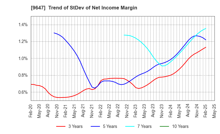 9647 KYOWA ENGINEERING CONSULTANTS CO.,LTD.: Trend of StDev of Net Income Margin