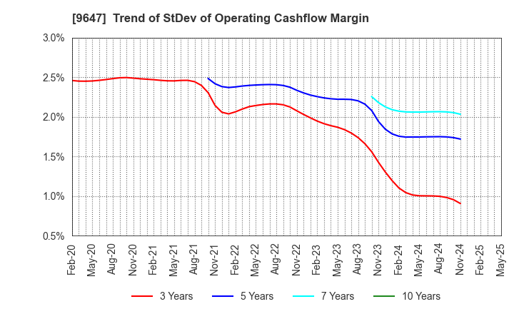 9647 KYOWA ENGINEERING CONSULTANTS CO.,LTD.: Trend of StDev of Operating Cashflow Margin