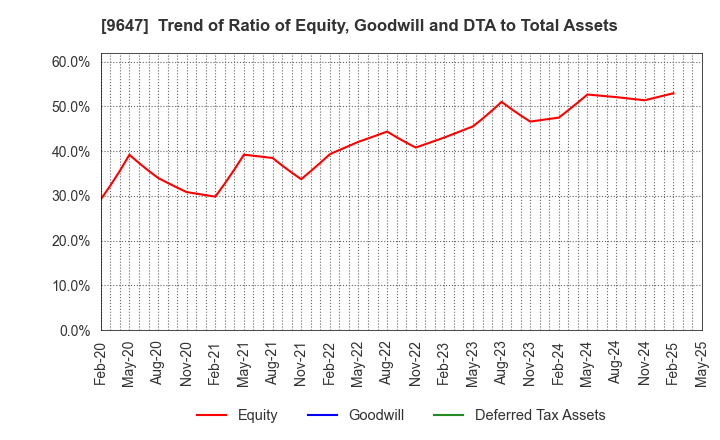 9647 KYOWA ENGINEERING CONSULTANTS CO.,LTD.: Trend of Ratio of Equity, Goodwill and DTA to Total Assets