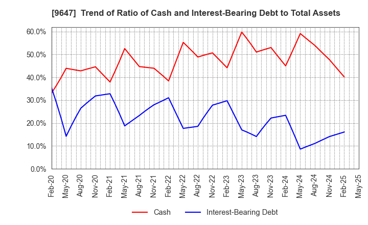 9647 KYOWA ENGINEERING CONSULTANTS CO.,LTD.: Trend of Ratio of Cash and Interest-Bearing Debt to Total Assets