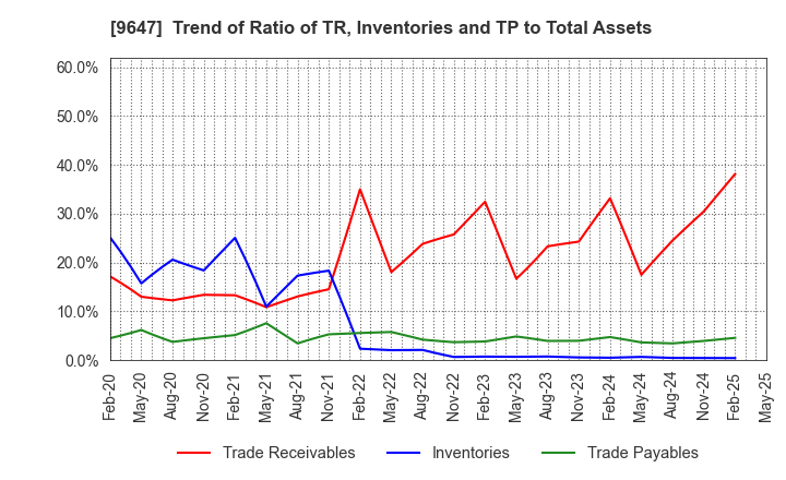 9647 KYOWA ENGINEERING CONSULTANTS CO.,LTD.: Trend of Ratio of TR, Inventories and TP to Total Assets