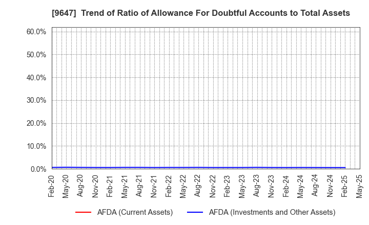 9647 KYOWA ENGINEERING CONSULTANTS CO.,LTD.: Trend of Ratio of Allowance For Doubtful Accounts to Total Assets