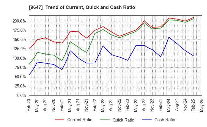 9647 KYOWA ENGINEERING CONSULTANTS CO.,LTD.: Trend of Current, Quick and Cash Ratio
