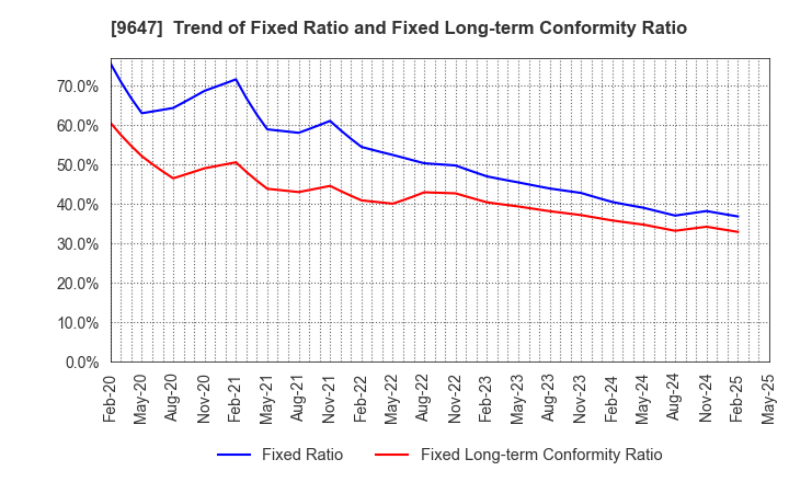 9647 KYOWA ENGINEERING CONSULTANTS CO.,LTD.: Trend of Fixed Ratio and Fixed Long-term Conformity Ratio