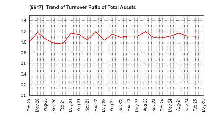 9647 KYOWA ENGINEERING CONSULTANTS CO.,LTD.: Trend of Turnover Ratio of Total Assets