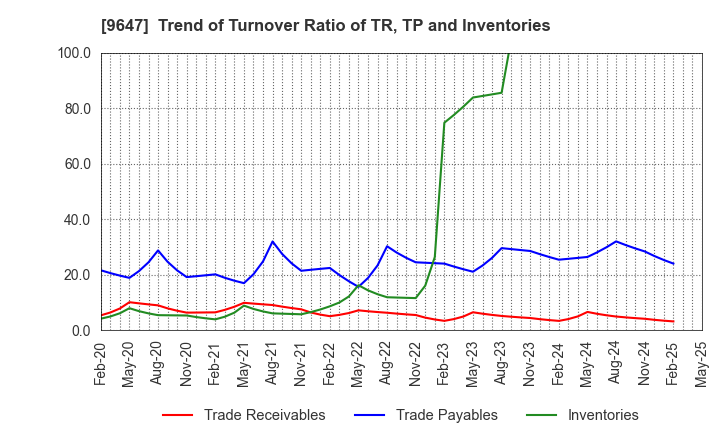 9647 KYOWA ENGINEERING CONSULTANTS CO.,LTD.: Trend of Turnover Ratio of TR, TP and Inventories
