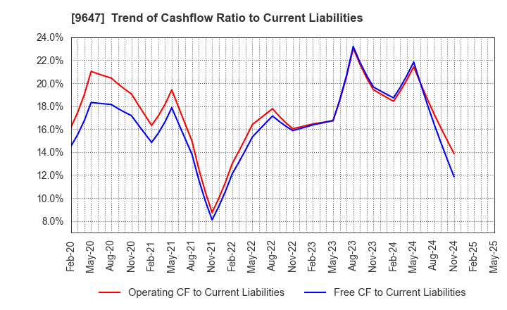 9647 KYOWA ENGINEERING CONSULTANTS CO.,LTD.: Trend of Cashflow Ratio to Current Liabilities