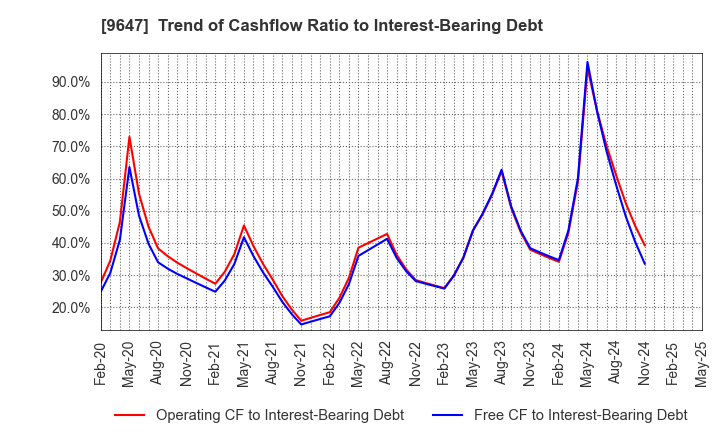 9647 KYOWA ENGINEERING CONSULTANTS CO.,LTD.: Trend of Cashflow Ratio to Interest-Bearing Debt
