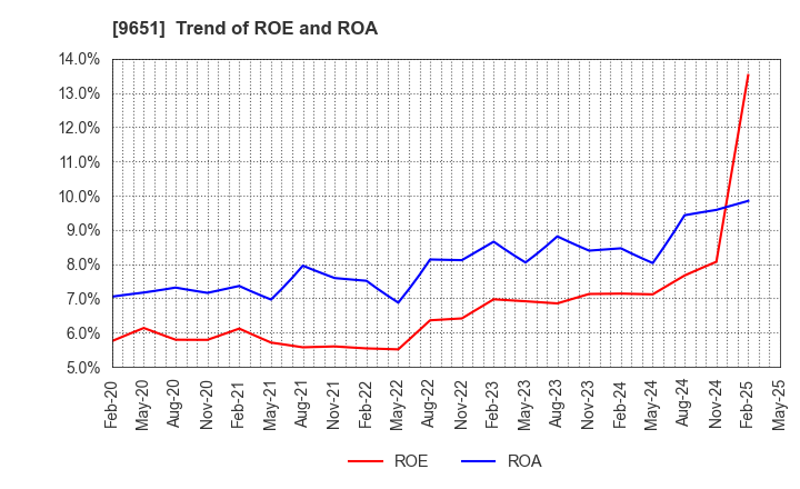 9651 Japan Process Development Co.,Ltd.: Trend of ROE and ROA