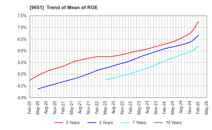 9651 Japan Process Development Co.,Ltd.: Trend of Mean of ROE