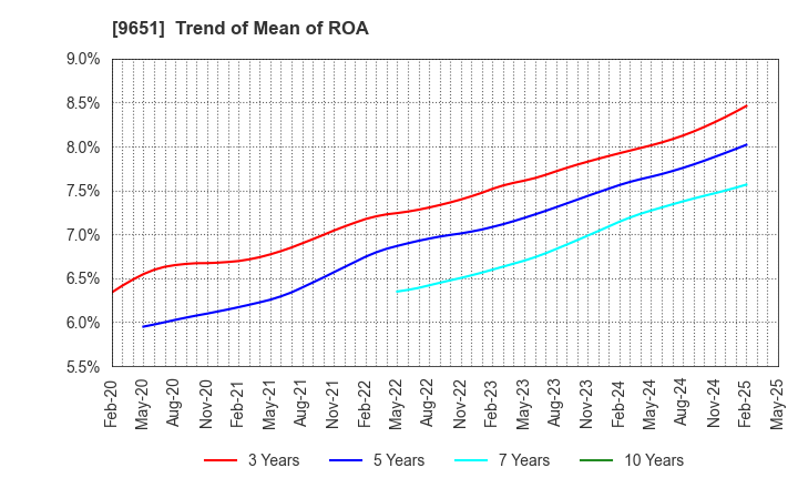 9651 Japan Process Development Co.,Ltd.: Trend of Mean of ROA