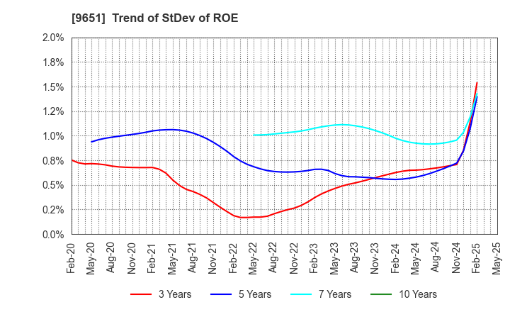 9651 Japan Process Development Co.,Ltd.: Trend of StDev of ROE
