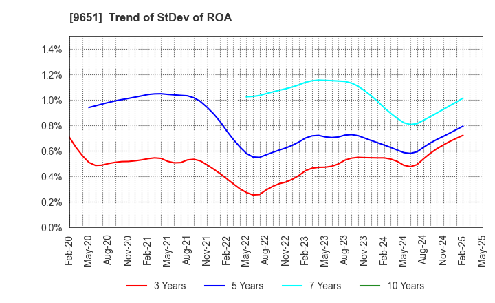 9651 Japan Process Development Co.,Ltd.: Trend of StDev of ROA