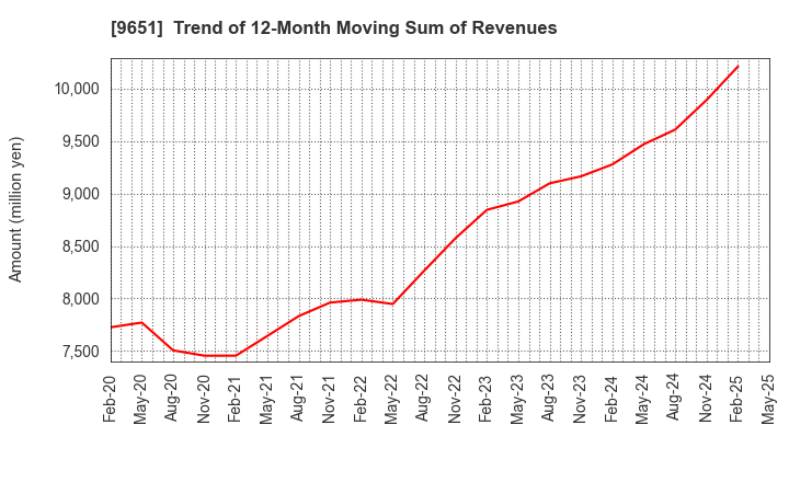 9651 Japan Process Development Co.,Ltd.: Trend of 12-Month Moving Sum of Revenues