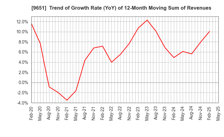 9651 Japan Process Development Co.,Ltd.: Trend of Growth Rate (YoY) of 12-Month Moving Sum of Revenues