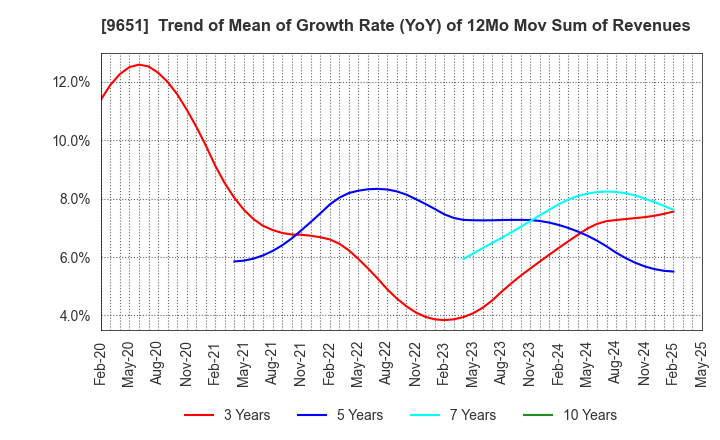 9651 Japan Process Development Co.,Ltd.: Trend of Mean of Growth Rate (YoY) of 12Mo Mov Sum of Revenues