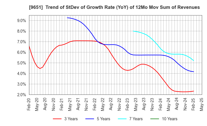 9651 Japan Process Development Co.,Ltd.: Trend of StDev of Growth Rate (YoY) of 12Mo Mov Sum of Revenues